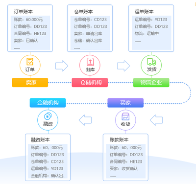 互融云供應鏈金融系統(tǒng)解決方案 以互聯(lián)網(wǎng)+金融+場景推動金融回歸服務本質(zhì)