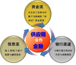 P2P看好供應鏈金融轉(zhuǎn)型已成發(fā)展方向